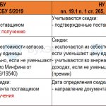 Скидки, премии, бонусы при приобретении запасов по ФСБУ 5/2019