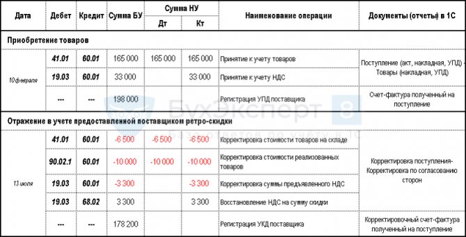 Скидки, премии, бонусы при приобретении запасов по ФСБУ 5/2019