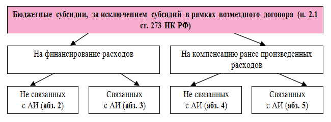 Статья 273 НК РФ. Порядок определения доходов и расходов при кассовом методе