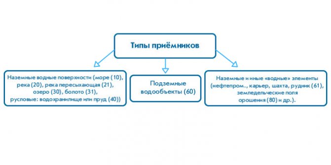 Порядок и образец заполнения формы 2-ТП водхоз (нюансы)