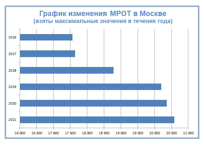 График изменения МРОТ в Москве в 2016–2021 гг.