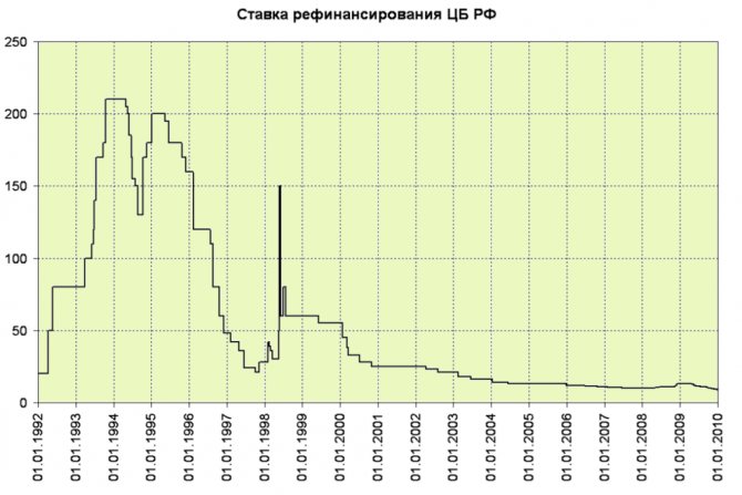 График ставки рефинансирования ЦБ РФ