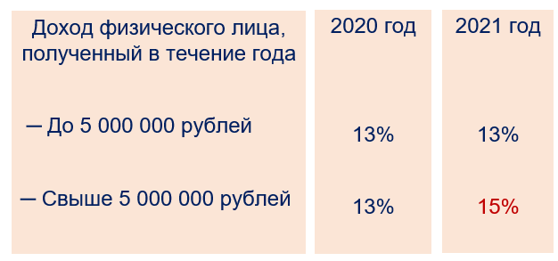НДФЛ-2021 по новым правилам: налог для богатых 15%