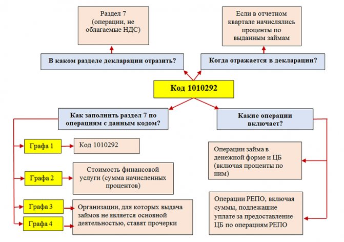 Пояснения по использованию кода операции 1010292 и другим при заполнении декларации по НДС