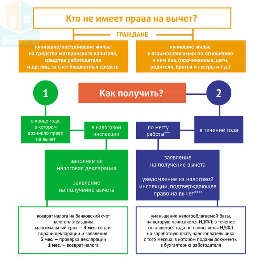 Статья 220 НК РФ об имущественных налоговых вычетах