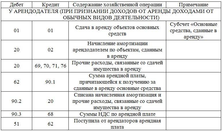 Таблица бухгалтерских проводок по аренде №1.