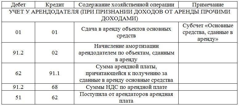 Таблица бухгалтерских проводок по аренде №2.