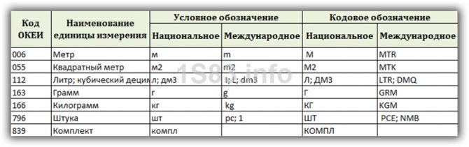 Классификатор единиц измерения (ОКЕИ) в 1С 8.3